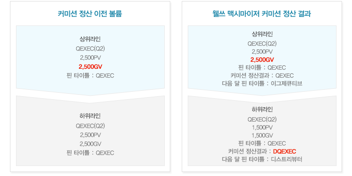 커미션 정산 이전 볼륨 업라인 QEXEC(Q2) 2500 SV 2500GV 핀 타이틀 : QEXEC , 다운라인 QEXEC(Q2) 2500PV 2500GV 핀 타이틀 : QEXEC, 웰쓰 맥시마이저 커미션 정산 결과 업라인 QEXEC(Q2) 2500 PV 2500GV 핀 타이틀 : QEXEC 커미션 정산결과: QEXEC 다음달 핀 타이틀: 이그제큐티브, 다운라인 QEXEC(Q2) 1500 PV 1500GV 핀 타이틀 : QEXEC 커미션 정산결과: DQEXEC 다음달 핀 타이틀:디스트리뷰터