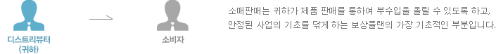 소매판매는 귀하가 제품 판매를 통하여 부수입을 올릴 수 있도록 하고, 안정된 사업의 기초를 닦게 하는 보상플랜의 가장 기초적인 부분입니다.
