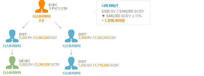 귀하읜 EB는? 8000GV = 8000 * 11% = $ 880(1,038,400원)