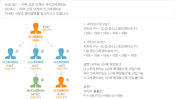 DQEXEC 하락 조정 단계의 큐이그제큐티브, DEXEC 하락 조정 단계의 이그제큐티브, 자세한 사항은 용어설명을 참고하시기 바랍니다. 1. 귀하의 PSDV는? 귀하의 SV + ①,②,③ 디스트리뷰터의 PV = 500 + 1500 + 1500 = 5000, 2. 귀하의 GV는? 귀하의 PV + ①,②,③ 디스트리뷰터의 PV = ④ 큐이그제큐티브의 PV = 500 + 1500 + 1500 + 1500 + 2000 = 7000, 설명) 귀하의 (D) 에 해당되고 디스트리뷰터는 (a)에 해당됨으로 산입 가능 큐이그제큐티브는 (c)에 해당됨으로 산입가능 이그제큐티브는 (d)에 해당됨으로 산입 불가능, 설명) 귀하의 볼륨은? PV =500 PSDV=5000 GV=7000
