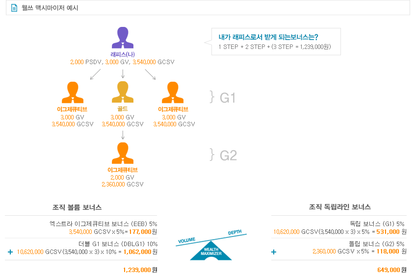 웰쓰 맥시마이저 예시로서 귀하가 래피스로서 받게 되는 보너스는 1STEP + 2STEP + 1,239,000원, 조직 볼륨 보너스로서는 엑스트라 이그제큐티브 보너스 (EEB) 5% 3,000 * 5% = 150SV (총 177,000) + 더블 G1 보너스 (DBLG1) 10% 9,000 * 10%=900PV (총 1,062,000) 는 총 1,050PV (총계 1,239,000)가 됩니다. 조직 독립라인 보너스로는 독립보너스 (G1) 5% 9,000 * 5%=450PV (총 531,000), + 돌립 보너스(G2) 5% 2,000 * 5% = 100PV (총 118,000)으로 총 550PV (총계는 649,000)가 됩니다.