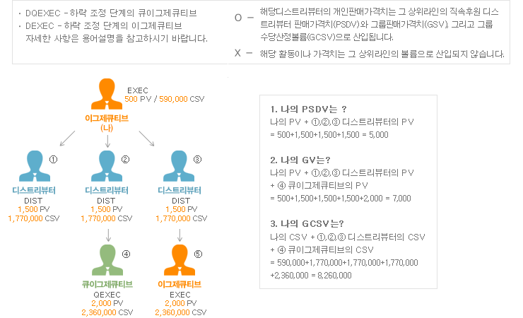 DQEXEC 하락 조정 단계의 큐이그제큐티브 , DEXEC 하락 조정 단계의 이그제큐티브 자세한 사항은 용어설명을 참고하시기 바랍니다. 산정기준표를 기준으로 맞다면, 해당 디스트리뷰터의 개인 판매가격치는 그 상위라인의 직속후원 디스트리뷰터 판매가격치 (PSDV) 및 그룹 판매가격치 (GV)로 산입됩니다. 틀리다면, 해당 활동이나 가격치는 그 상위 라인의 볼륨으로 산입되지 않습니다. 예로, 1. 귀하의 PSDV는? 귀하의 SV + ①, ②, ③ 디스트리뷰터의 PV = 500 + 1500 + 1500 + 1500 = 5000, 2. 귀하의 GV는? 귀하의 PV + ①, ②, ③ 디스트리뷰터의 PV + ④ 큐이그제큐티브의 PV = 500 + 1500 + 1500 + 1500 + 2000 = 7000