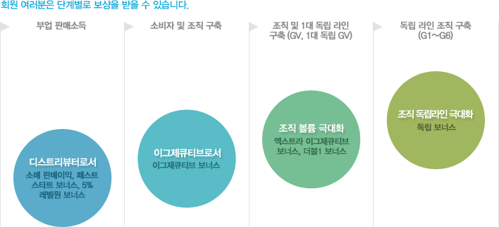 회원여러분은 단계별로 보상을 받을 수 있습니다. 1. 부억판매소득 디스트리뷰터로서 소매 판매이익, 패스트 스타트 보너스, 5% 레벨원 보너스 2. 소비자 및 조직 구축 이그제큐티브로서 이그제큐티브 보너스, 3. 조직 및 1대 독립라인 구축 (GV, 1대 독립 GV) 조직 볼륨 극대화 엑스트라 이그제큐티브 보너스, 더블 1 보너스 4.독립 라인 조직 구축 (G1~G6) 조직 독립라인 극대화 독립보너스
