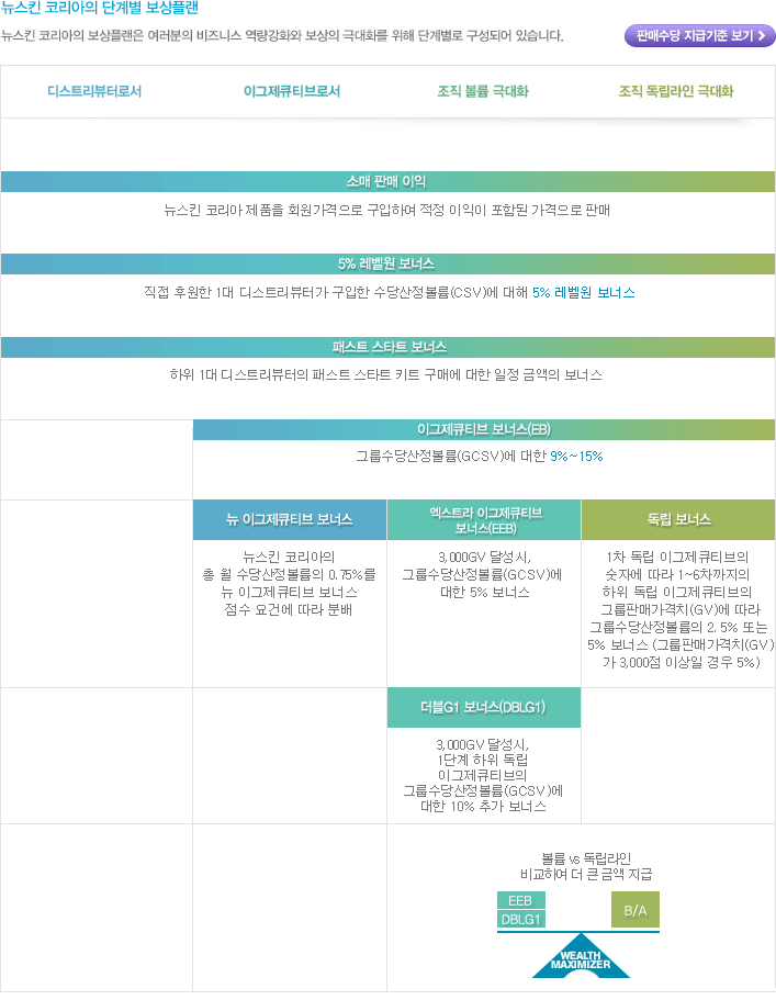 뉴스킨 코리아의 단계별 보상플랜 뉴스킨 코리아의 보상플랜은 여러분의 비즈니스 역량강화와 보상의 극대화를 위해 단계별로 구성되어 있습니다. 단계별 보상플랜으로 1.디스트리뷰터로서 2. 이그제큐티브로서 3. 조직볼륨 극대화 4. 조직독립라인 극대화 가 있습니다. 소매 판매 이익은 뉴스킨 코리아 제품을 회원가격으로 구입하여 적정 이익이 포함된 가격으로 판매 , 5% 레벨원 보너스는 직접 후원한 1대 디스트리뷰터가 구입한 판매가격치(PSV)에 대해 5% 레벨원 보너스, 패스트 스타트 보너스는 하위 1대 디스트리뷰터의 패스트 스타트 키트 구매에 대한 일정 금액의 보너스, 이그제큐티브 보너서 (EB)는 그룹판매가격치(GV)에 대한 9%~15%, 뉴이그제큐티브 보너스는 뉴스킨 코리아의 총 월판매가격치의 0.75%를 뉴 이그제큐티브 보너스 점수 요건에 따라 분배, 엑스트라 이그제큐티브 보너스 (EEB) 3,000GV 달성시, 그룹판매가격치(GY)에 대한 5% 보너스, 독립보너스는 1차 독립 이그제큐티브의 숫자에 따라 1~6차까지의 하위 독립 이그제큐티비의 그룹판매 가격치에 대해 2.5% 또는 5%보너스 (그룹판매치(GY)가 3,000점 이상 일 경우 5%), 더블G1 보너스 (DBLG1)는 3,000GV 달성시, 1단계 하위 독립 이그제 큐티브의 그룹판매가격치(GY) 10% 추가 보너스, 볼륨 vs 독립라인 비교하여 더 큰 금액을 지급합니다.